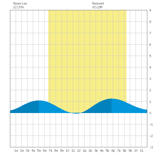 Ortega River tide chart for Sunday, July 28, 2024