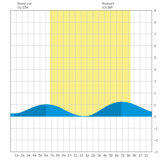 Ortega River tide chart for Monday, July 29, 2024