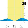 Ortega River tide chart for Monday, July 29, 2024