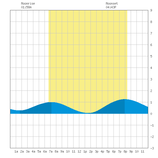 Ortega River tide chart for Tuesday, July 30, 2024