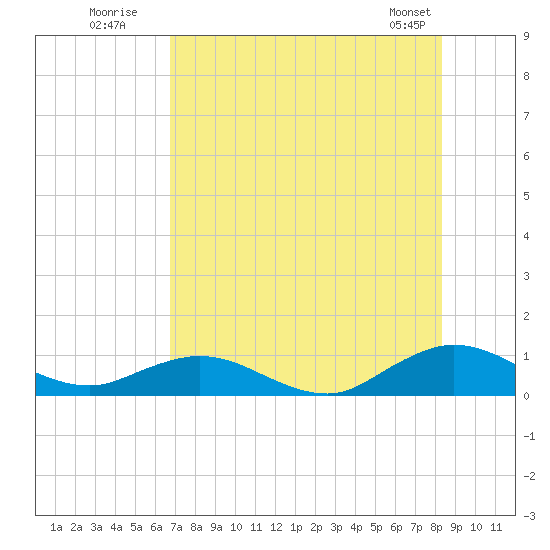 Ortega River tide chart for Wednesday, July 31, 2024
