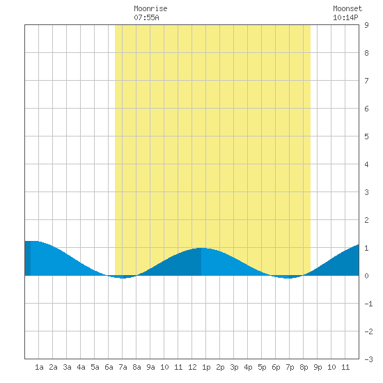 Ortega River tide chart for Sunday, July 7, 2024