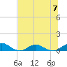 Ortega River tide chart for Sunday, July 7, 2024