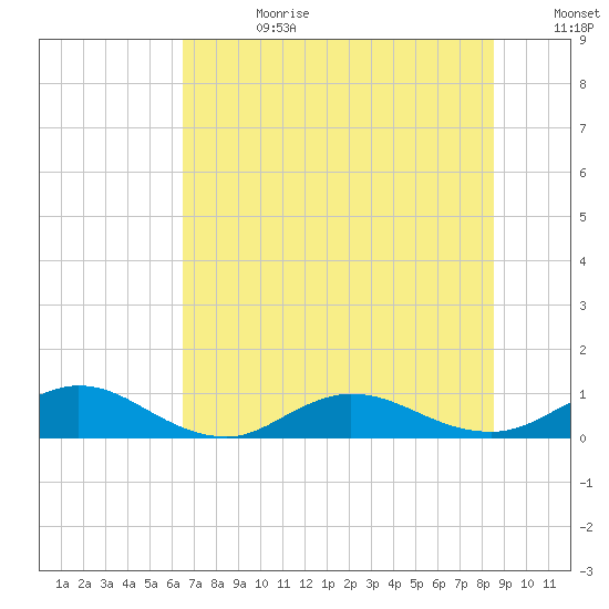 Ortega River tide chart for Tuesday, July 9, 2024