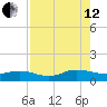 Ortega River tide chart for Monday, August 12, 2024
