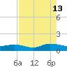 Ortega River tide chart for Tuesday, August 13, 2024