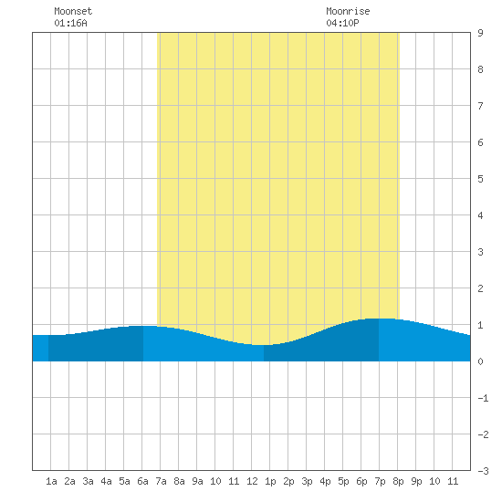 Ortega River tide chart for Wednesday, August 14, 2024