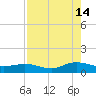 Ortega River tide chart for Wednesday, August 14, 2024