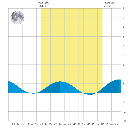 Ortega River tide chart for Monday, August 19, 2024