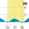 Ortega River tide chart for Tuesday, August 20, 2024