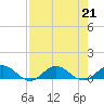 Ortega River tide chart for Wednesday, August 21, 2024