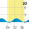 Ortega River tide chart for Thursday, August 22, 2024