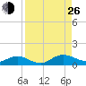 Ortega River tide chart for Monday, August 26, 2024