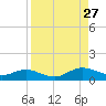 Ortega River tide chart for Tuesday, August 27, 2024