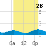 Ortega River tide chart for Wednesday, August 28, 2024