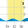 Ortega River tide chart for Saturday, August 3, 2024