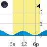 Ortega River tide chart for Sunday, August 4, 2024