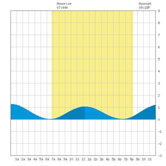 Ortega River tide chart for Monday, August 5, 2024