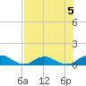 Ortega River tide chart for Monday, August 5, 2024