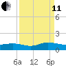 Ortega River tide chart for Wednesday, September 11, 2024