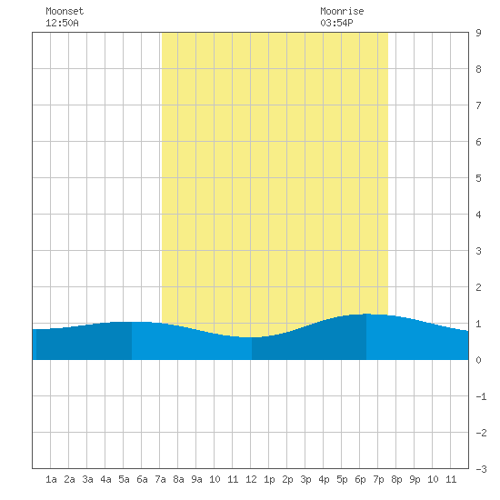 Ortega River tide chart for Thursday, September 12, 2024