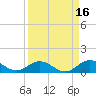 Ortega River tide chart for Monday, September 16, 2024