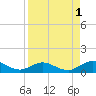 Ortega River tide chart for Sunday, September 1, 2024