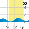 Ortega River tide chart for Sunday, September 22, 2024