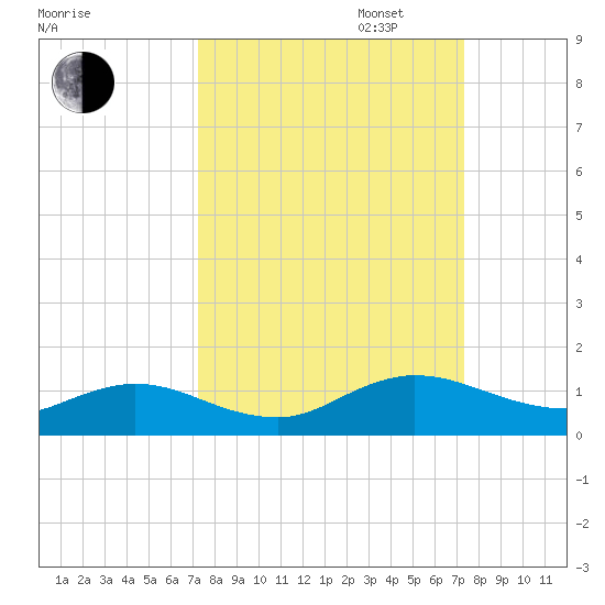 Ortega River tide chart for Tuesday, September 24, 2024