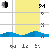 Ortega River tide chart for Tuesday, September 24, 2024