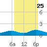 Ortega River tide chart for Wednesday, September 25, 2024