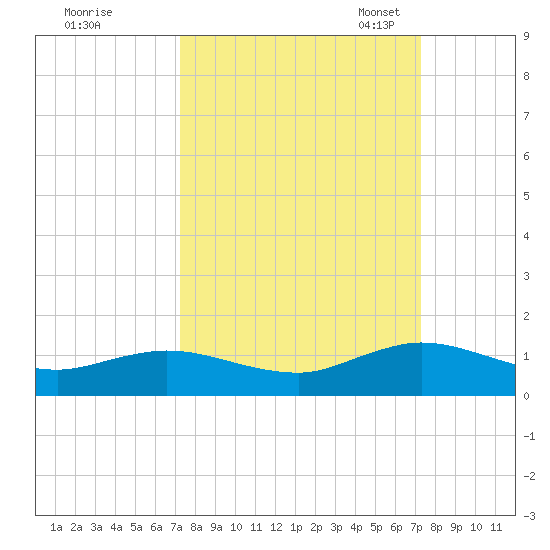 Ortega River tide chart for Thursday, September 26, 2024