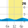 Ortega River tide chart for Thursday, September 26, 2024