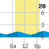 Ortega River tide chart for Saturday, September 28, 2024