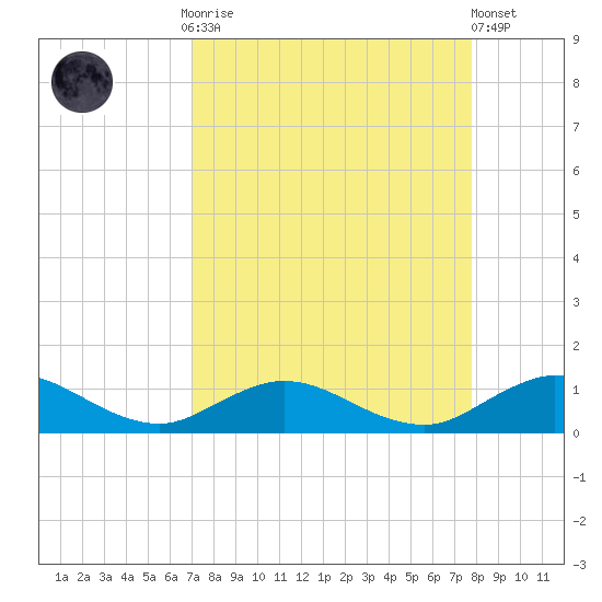 Ortega River tide chart for Monday, September 2, 2024