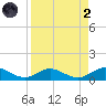 Ortega River tide chart for Monday, September 2, 2024