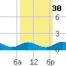 Ortega River tide chart for Monday, September 30, 2024