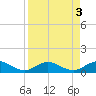 Ortega River tide chart for Tuesday, September 3, 2024