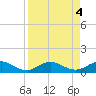 Ortega River tide chart for Wednesday, September 4, 2024
