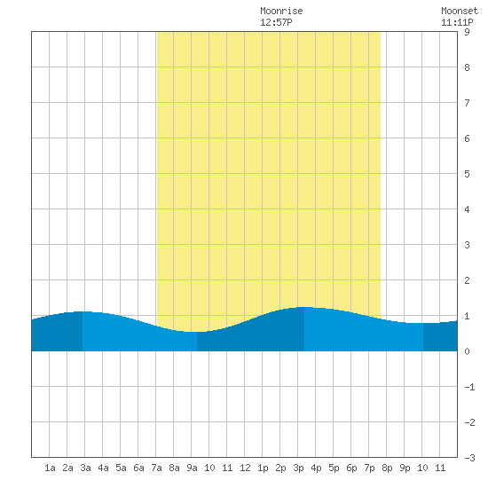 Ortega River tide chart for Monday, September 9, 2024