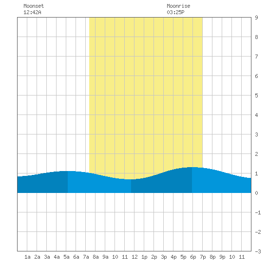 Ortega River tide chart for Friday, October 11, 2024