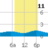 Ortega River tide chart for Friday, October 11, 2024