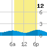 Ortega River tide chart for Saturday, October 12, 2024
