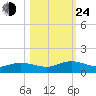 Ortega River tide chart for Thursday, October 24, 2024