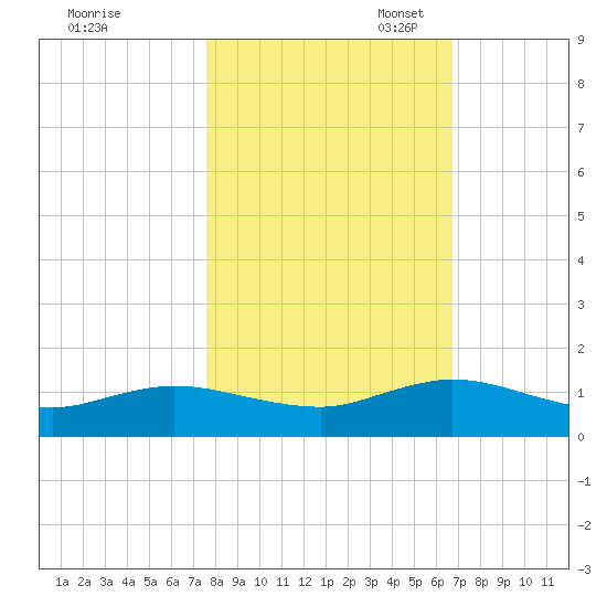 Ortega River tide chart for Friday, October 25, 2024