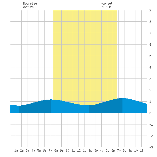 Ortega River tide chart for Saturday, October 26, 2024