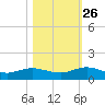 Ortega River tide chart for Saturday, October 26, 2024