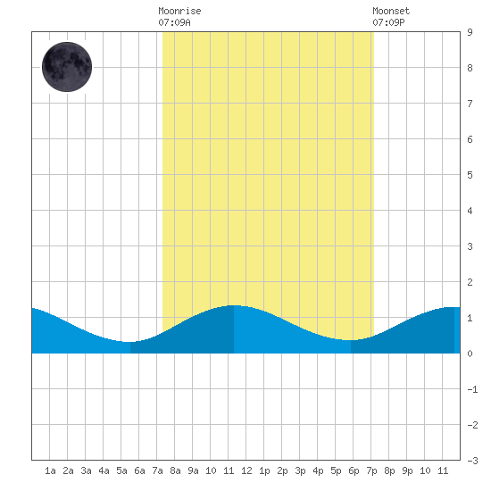 Ortega River tide chart for Wednesday, October 2, 2024