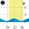 Ortega River tide chart for Wednesday, October 2, 2024