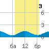Ortega River tide chart for Thursday, October 3, 2024